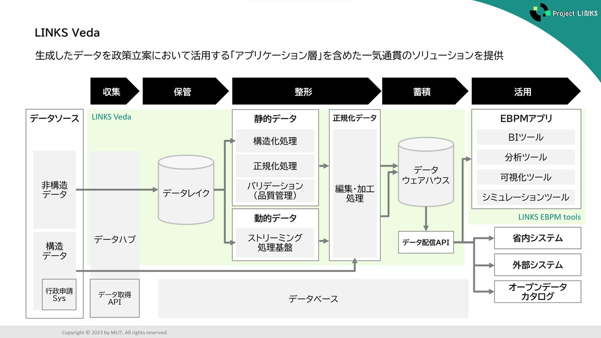 LINKS_MLIT's tweet image. 先日、AWS Summit Japan 2025に参加し #Project_LINKS について講演を行いました!
LINKSでは、LLMなど様々なAI技術を組み合わせたデータ構築基盤システムを開発しています。
紙やWordなどを構造データに変換し、オープンデータ化を推進します!
詳細はこちら
mlit.go.jp/links/about.ht…