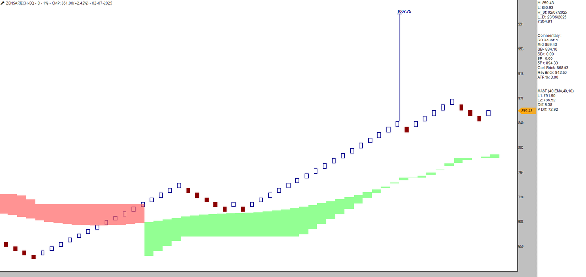 srvithal388's tweet image. Bullish Reversal on Renko 1% can be tradable with swing bearish level as stop

#CGPower
#HAL
#ZENSARTECH

Same stocks are also in Bullish CR on PnF in #BullPull scanner