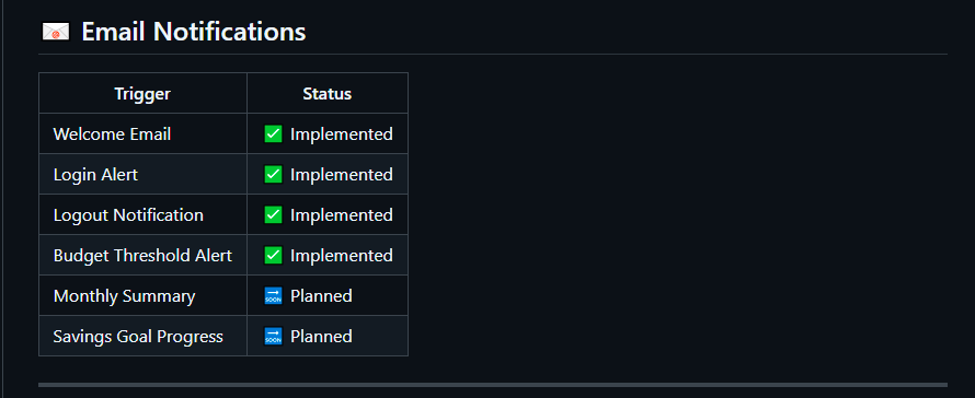 DevDubemm's tweet photo. Over the past weeks, I built the backend infrastructure of a tracker. 

This tracker's job is to track income, expenses, savings and budget.

https://t.co/TP2SrvOImz (github link)

https://t.co/uOH4YdNJbX

I implemented everything from Auth to printing of report with Quest... https://t.co/dvkUhxXJN9