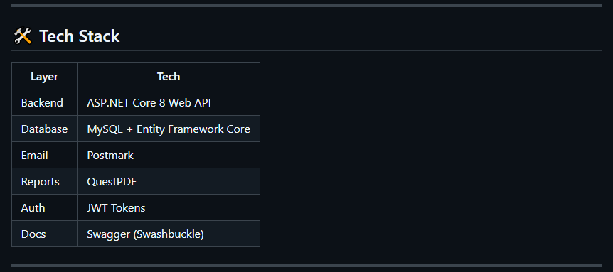 DevDubemm's tweet photo. Over the past weeks, I built the backend infrastructure of a tracker. 

This tracker's job is to track income, expenses, savings and budget.

https://t.co/TP2SrvOImz (github link)

https://t.co/uOH4YdNJbX

I implemented everything from Auth to printing of report with Quest... https://t.co/dvkUhxXJN9