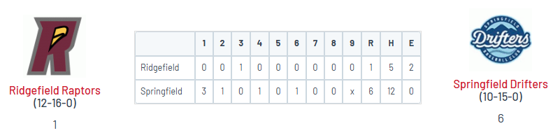 PNW College Baseball Report (@pnw_cbr) on Twitter photo WCL: Springfield 6, Ridgefield 1
<a href="/MatthewTacheny/">Matthew</a> (Linfield) 4 IP, ER, 5 K
Blake Stavros (Bushnell) W, 2 IP, 0R, 0 BB
<a href="/DHCarrillo2024/">Diego Carrillo</a> (YVC '26) 3 IP, 0R, K
<a href="/Cchav3z27/">Cesar Chavez</a> (CSULA) 3-5, RBI, R
Cooper Mullens (UM) 3-5, RBI, R, SB
<a href="/bryantstarrbsbl/">Bryant Starr</a> (LBCC '26) 2-4, 2 2B, 2R, SB WCL: Springfield 6, Ridgefield 1
<a href="/MatthewTacheny/">Matthew</a> (Linfield) 4 IP, ER, 5 K
Blake Stavros (Bushnell) W, 2 IP, 0R, 0 BB
<a href="/DHCarrillo2024/">Diego Carrillo</a> (YVC '26) 3 IP, 0R, K
<a href="/Cchav3z27/">Cesar Chavez</a> (CSULA) 3-5, RBI, R
Cooper Mullens (UM) 3-5, RBI, R, SB
<a href="/bryantstarrbsbl/">Bryant Starr</a> (LBCC '26) 2-4, 2 2B, 2R, SB