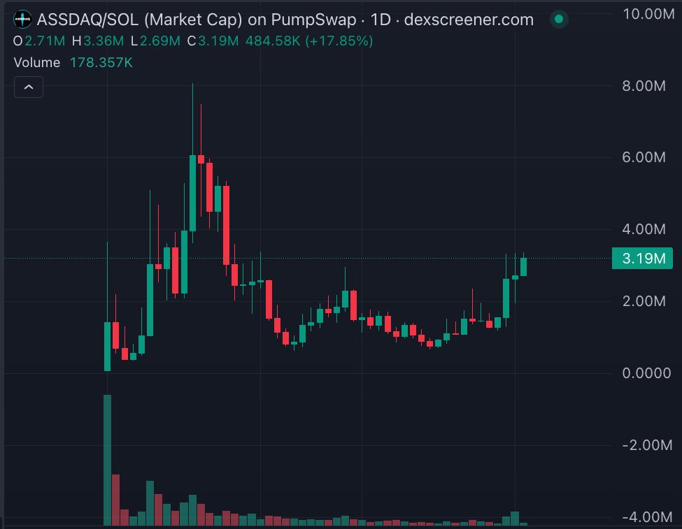 breakout. with volume.

thats right baby, $ASSDAQ is so back!!