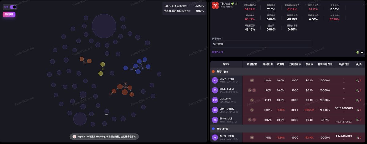 最近美股上链很火爆，咱们气泡图也支持分析美股代币

是不是以后可以吹牛逼说：Faster100x 是横跨币圈 &amp; 美股的筹码分析平台 😆