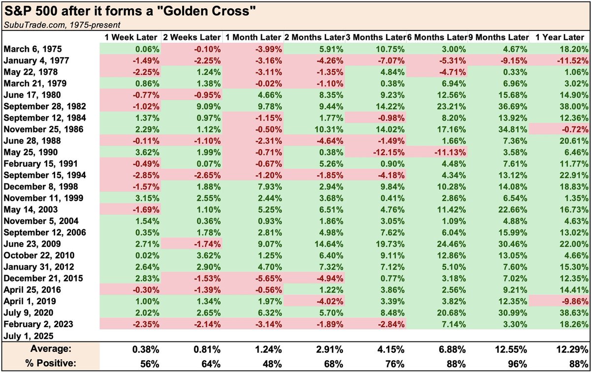 📊 2 MOST IMPORTANT CHARTS to share with your clients to stay invested! 💪✅️

CHART 1️⃣: "There hasn't been a red July in the past decade for S&amp;P500!"
Is it true? YES. 👍

CHART 2️⃣: The S&amp;P 500 has formed a "Bullish Golden Cross" (50 day moving average crossed above 200 day