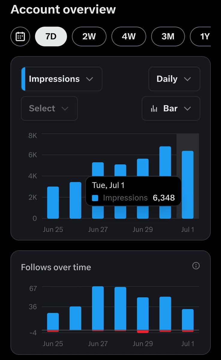 To my fellow small accounts,
I know the pressure of wanting to start earning yaps or getting on the leaderboard of a project. The pressure is real.

But from my 5 day experience so far, I've learned it's not just about yapping or replying massively.
It's mainly about creating