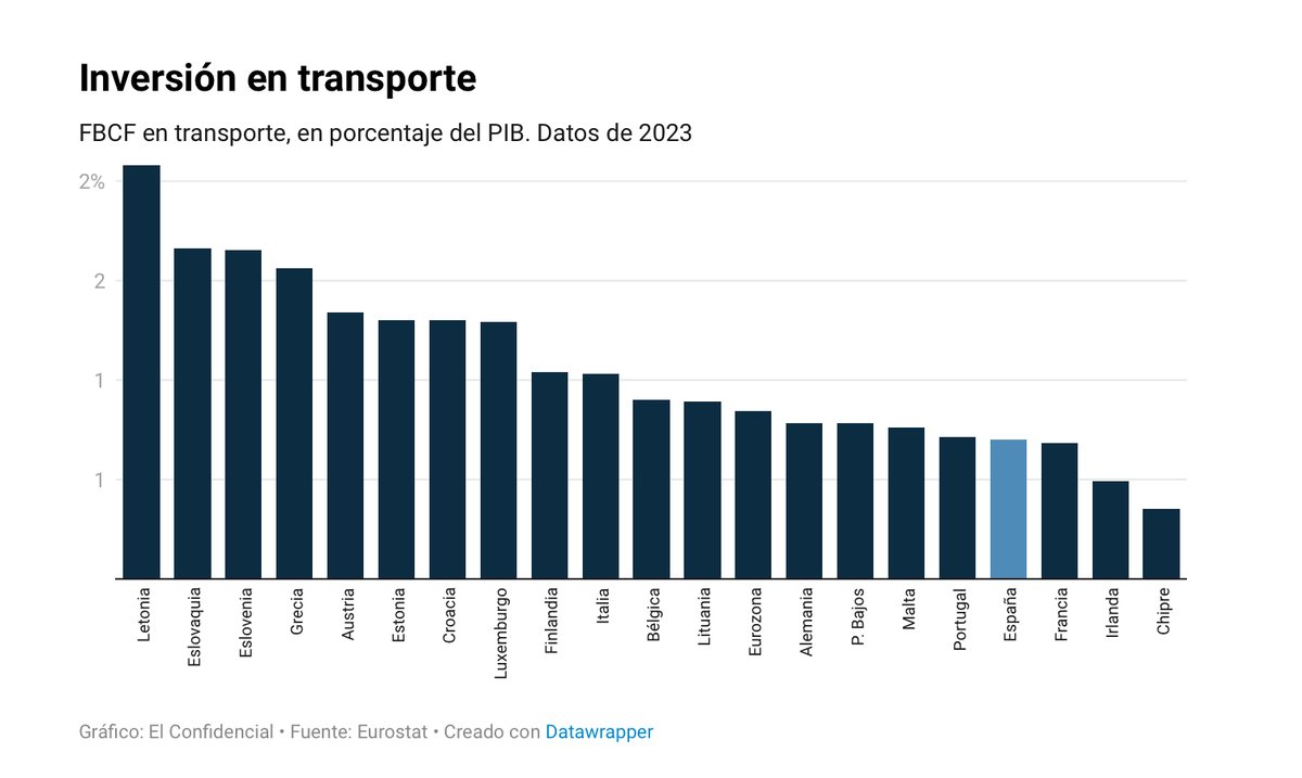 Santiago Calvo (@santicalvo_eco) on Twitter photo ¿Trenes parados? España es el cuarto país del euro que menos invierte en transporte.
<a href="/jgjorrin/">Javier Jorrín</a>.
elconfidencial.com/economia/2025-… ¿Trenes parados? España es el cuarto país del euro que menos invierte en transporte.
<a href="/jgjorrin/">Javier Jorrín</a>.
elconfidencial.com/economia/2025-…
