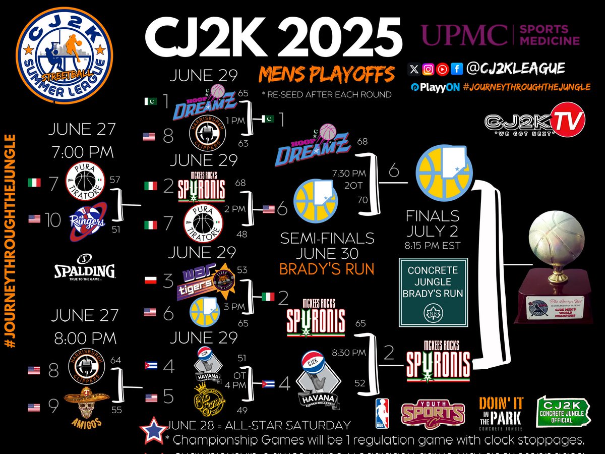 CJ2K FINALS ARE WEDNESDAY NIGHT!  JULY 2, 2025 @ THE CONCRETE JUNGLE. 
121 Brady's Run Rd, BF PA 15010
Come on out and support.
7:00 Girls Finals - Vaughnville Villains vs Pottsville Clovers
8:15 Boys Finals - McKees Rocks Spuronis vs Hopewell Showtime
#JourneyThroughTheJungle 🏆