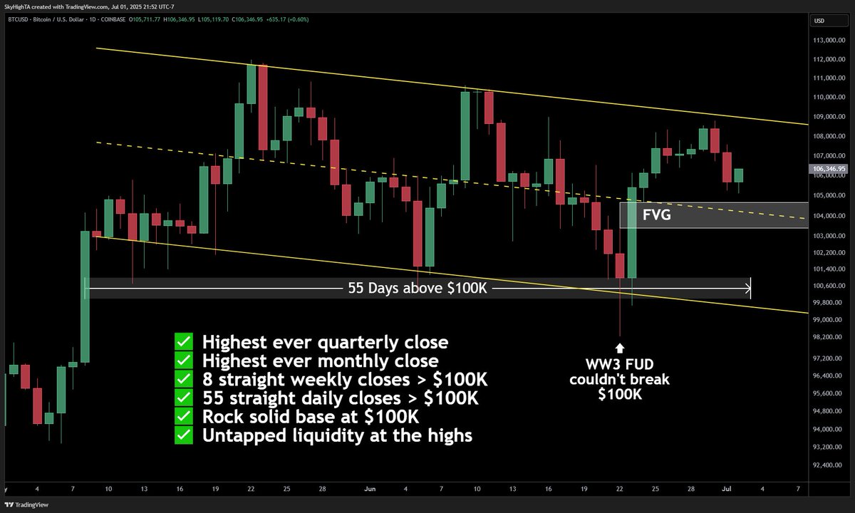 $BTC daily

Bulls fully in control basing at $100K despite LTF chop.

July is historically bullish. $150K is a magnet. Patience. HODL and LFG.