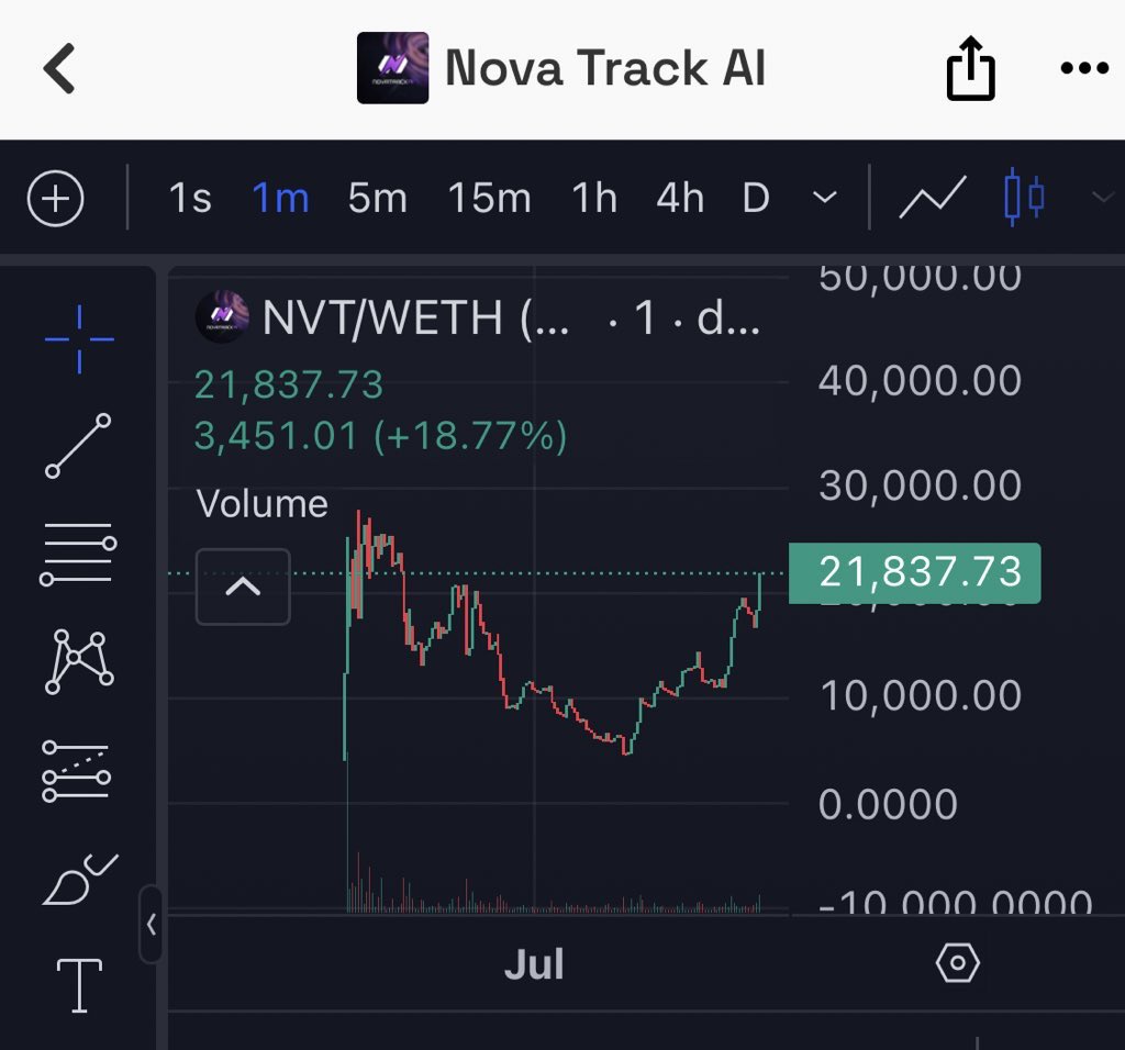 @DegenWithOZ Yo @DegenWithOZ just a quick update, I shared $NVT with you back at 11K, now it’s already at 21K 👀

AI tools already live (bot + terminal), still in beta but team’s working hard on improvements.

Quiet builder, but showing real movement

<a href="/NOVA_TRACKAI/">NOVA TRACK AI</a> 

t.me/NovatrackAIETH
