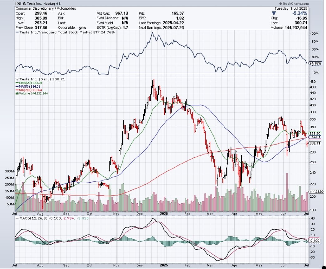 KingOfTraders's tweet photo. $TSLA, Actionable Insight: Short-term bearish outlook. Consider selling or waiting for a bounce to $305. Watch for a break below $293 for further downside; a recovery above $305 could signal a buy. https://t.co/MFD0hEE19a