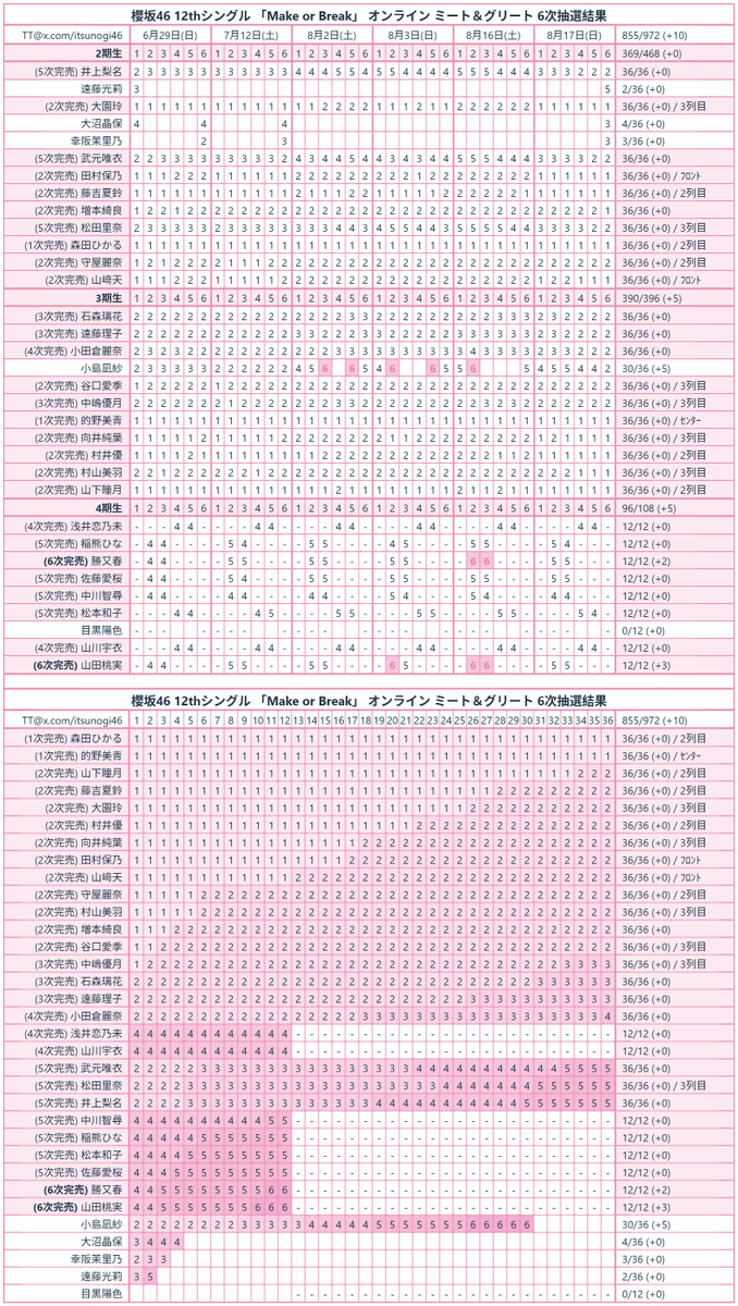 櫻坂46 12thシングル「Make or Break」ミーグリ 6次抽選結果 #櫻坂46
