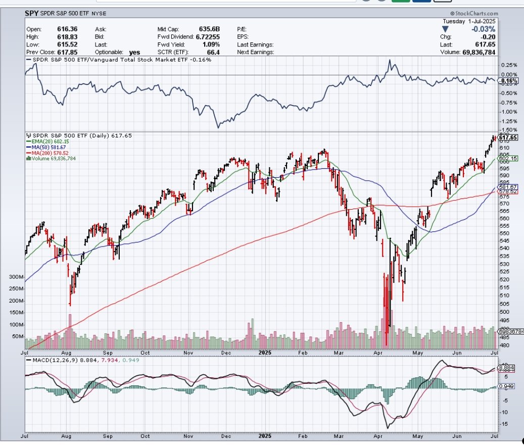 KingOfTraders's tweet photo. $SPY, Actionable Insight: Strong short-term bullish trend. Consider buying on dips to $616 or holding for a push to $620+. Watch for a break below $615 for a potential sell signal. https://t.co/8J00k20mNU