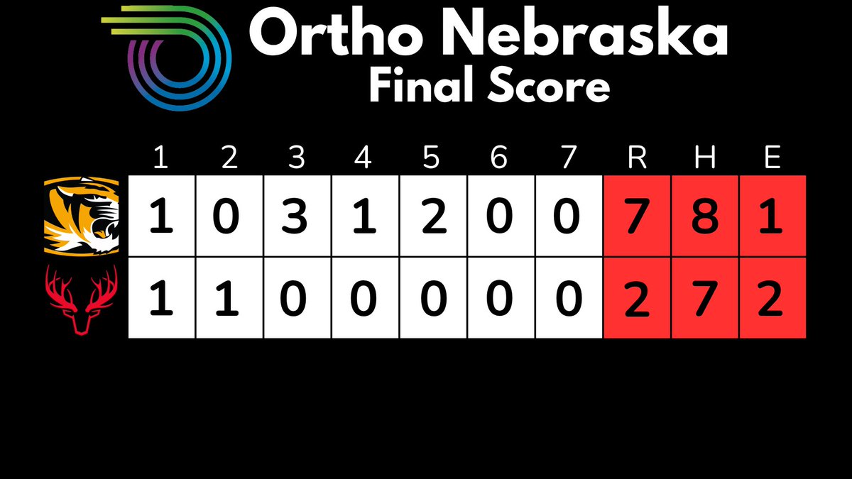 Elkhorn Baseball (@antlers_basebll) on Twitter photo Wood Bat Classic Final on Sunday:
OrthoNebraska - 2
Fremont - 7
<a href="/joshua_prit/">Josh</a> - 1 IP, 0H, 0 ER, K
<a href="/CaidenSeverson/">Caiden Severson</a> - 1 IP, 0H, 0 ER, 2 K’s
<a href="/joshua_prit/">Josh</a> - 2H, RBI
<a href="/tmuddy18/">Trey mudloff</a> - H, RBI
<a href="/SladeWaggoner/">Slade Waggoner</a> - H, R
<a href="/CaidenSeverson/">Caiden Severson</a> - H, BB Wood Bat Classic Final on Sunday:
OrthoNebraska - 2
Fremont - 7
<a href="/joshua_prit/">Josh</a> - 1 IP, 0H, 0 ER, K
<a href="/CaidenSeverson/">Caiden Severson</a> - 1 IP, 0H, 0 ER, 2 K’s
<a href="/joshua_prit/">Josh</a> - 2H, RBI
<a href="/tmuddy18/">Trey mudloff</a> - H, RBI
<a href="/SladeWaggoner/">Slade Waggoner</a> - H, R
<a href="/CaidenSeverson/">Caiden Severson</a> - H, BB