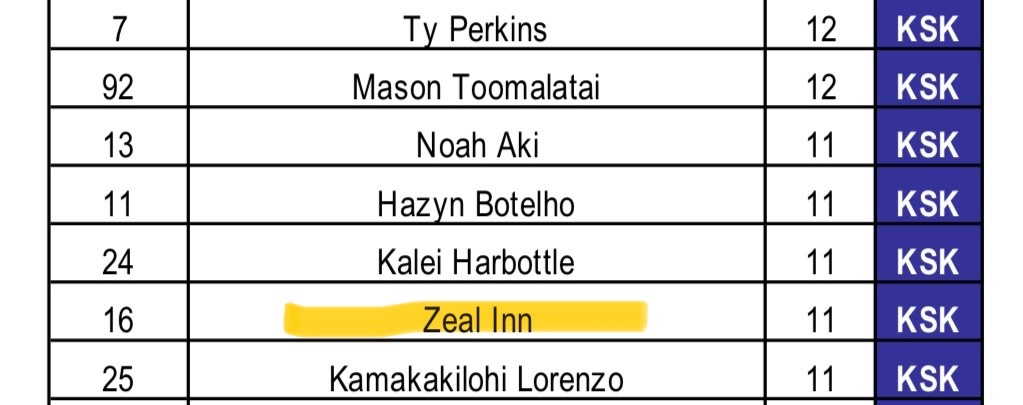DOUBLE the HONORS this week! Proud to have received open division Honors for Hawaii High School football. The greater honor is another honor certificate from <a href="/KSNews/">Kamehameha Schools</a>