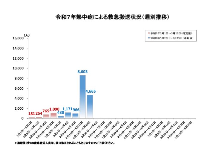 【　熱中症の搬送者数が増えてます🚑　】

暑い日が続いた6月ですが、
搬送者数を昨年度の同時期と比較すると倍に増えています

関東では雨が降ったりと
高温多湿な天気が続きそうですので
こまめな水分補給と適度な休憩をとりましょう

参考：総務省消防庁
fdma.go.jp/disaster/heats…

#熱中症 #救急