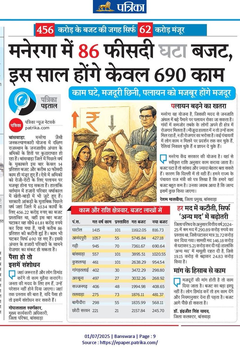 Motilalninama5's tweet photo. अनुसूचित क्षेत्र बांसवाड़ा जिले के प्रति राजस्थान की मनुवादी सरकार की सोच क्या बंया कर रही है आप खुद देखिए 

🔶 456 करोड़ के बजट की जगह सिर्फ 62 करोड़ मंजूर

🔶  मनेरगा में 86 फीसदी घटा बजट, इस साल होंगे केवल 690 काम
@BhajanlalBjp @RajCMO @TADUdaipur @1stIndiaNews @roat_mla https://t.co/tKVH6aAUkp