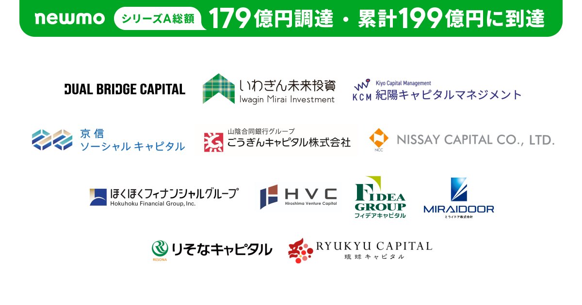 【プレスリリース📣】
newmoは、シリーズAラウンドの追加資金調達において、全国12の金融機関を含む新規投資家を引受先とした第三者割当増資を実施し、12億円を調達いたしました。これによりシリーズAラウンドは累計179億円でクローズし、創業以来の累計資金調達額は199億円となりました。