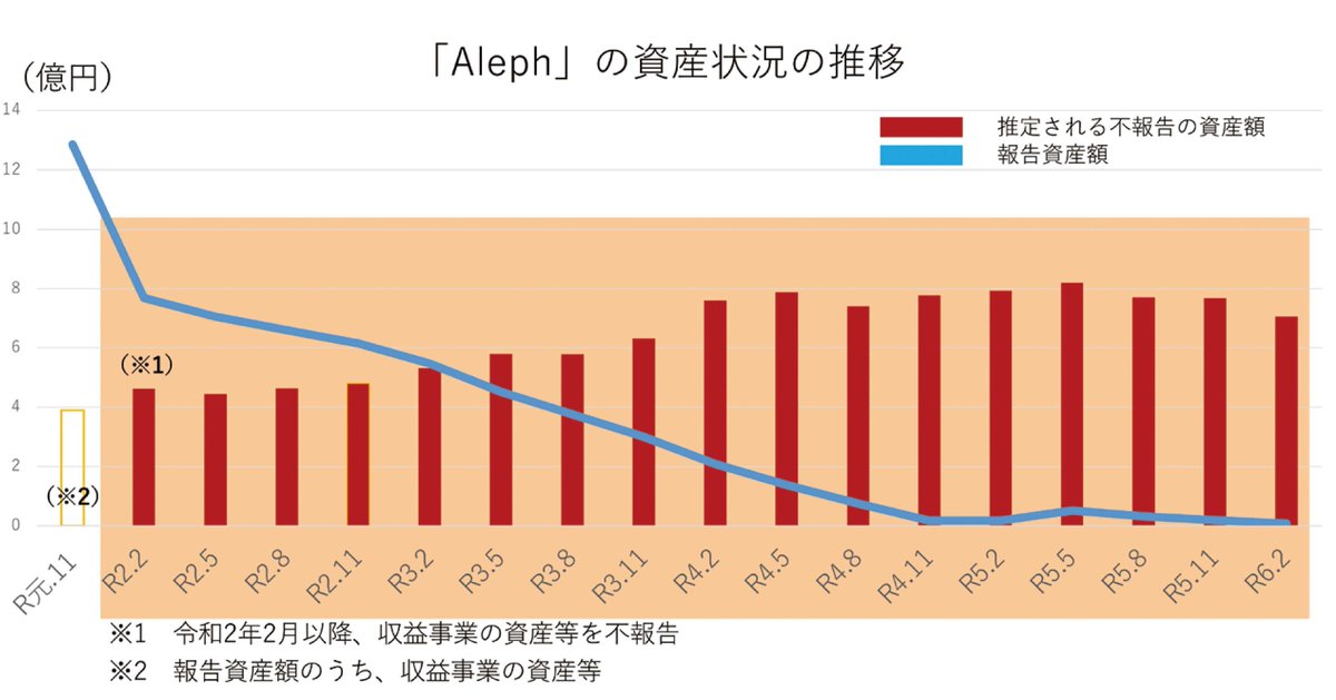 【「Aleph」の“資産隠し”】 麻原への絶対的な帰依を強調している「Aleph」は、公安調査庁に対してその資産を報告する義務がありますが、2020年以降、実質的に団体が経営する収益事業の資産について報告をしていません。その背景には資産隠しの意図があると認められます。