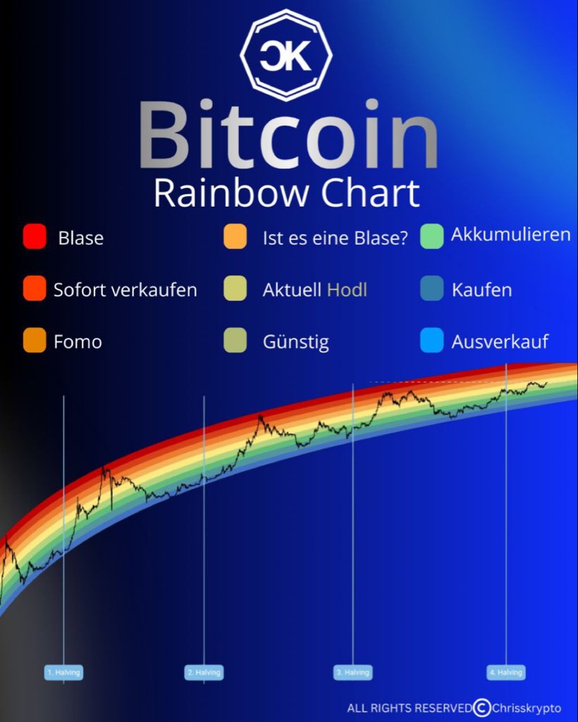 chrisskryptos's tweet photo. Der Bitcoin Rainbow Chart ist ein langfristiger Indikator, der den Bitcoin-Preis in farbige Zonen einteilt, um Marktphasen zu zeigen – basierend auf logarithmischem Wachstum:

Der Chart hilft, irrationales Verhalten zu vermeiden. https://t.co/EKL6qrp96C