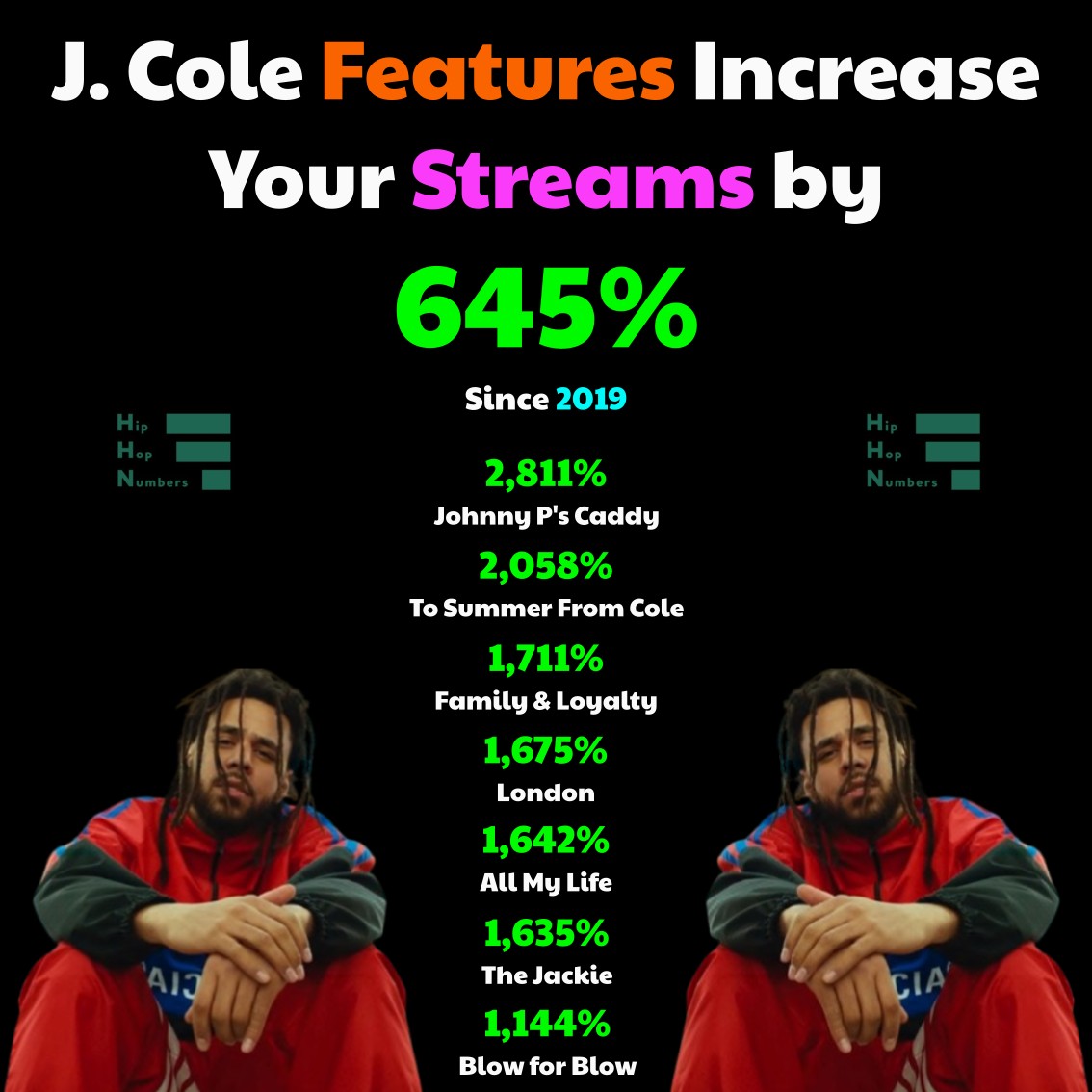 J. Cole features increase your streams by 645% since 2019!

What's his best feature of all time?

Johnny P's Caddy imo