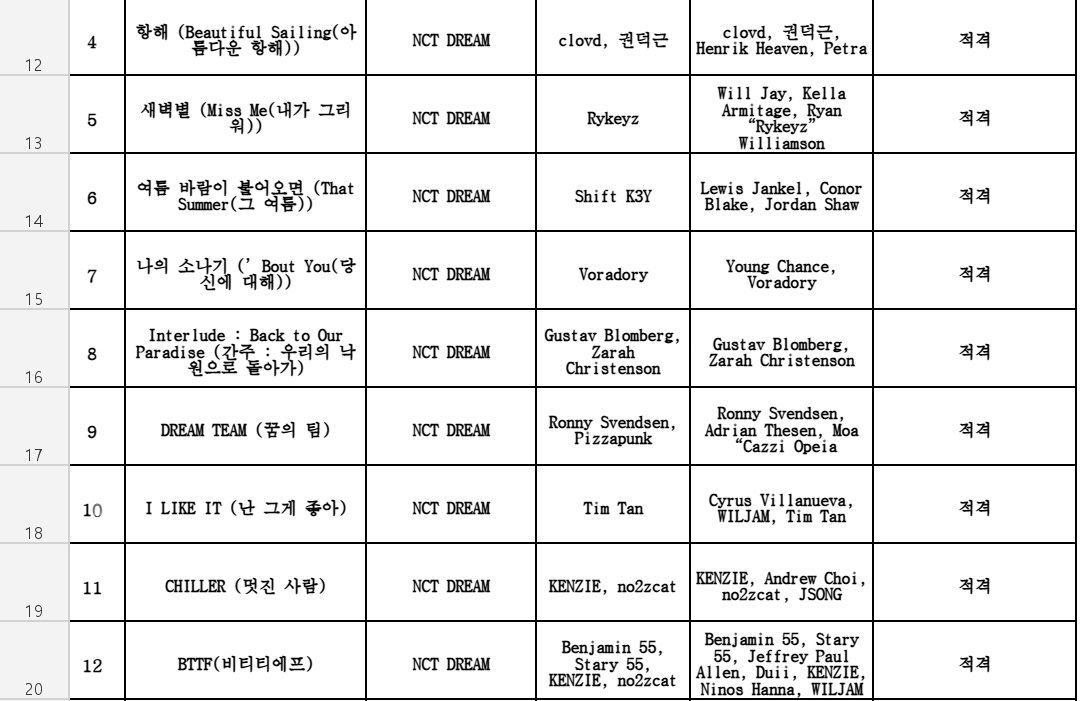 ALBUM DREAM5 /DREAMIES : 😍🩵

1. Beautiful Sailing
2. Miss Me
3. That Summer
4. About you
5. Interlude (Back to Paradise)
6. Dream Team
7. I Like it
8. Chiller
9. BTTF