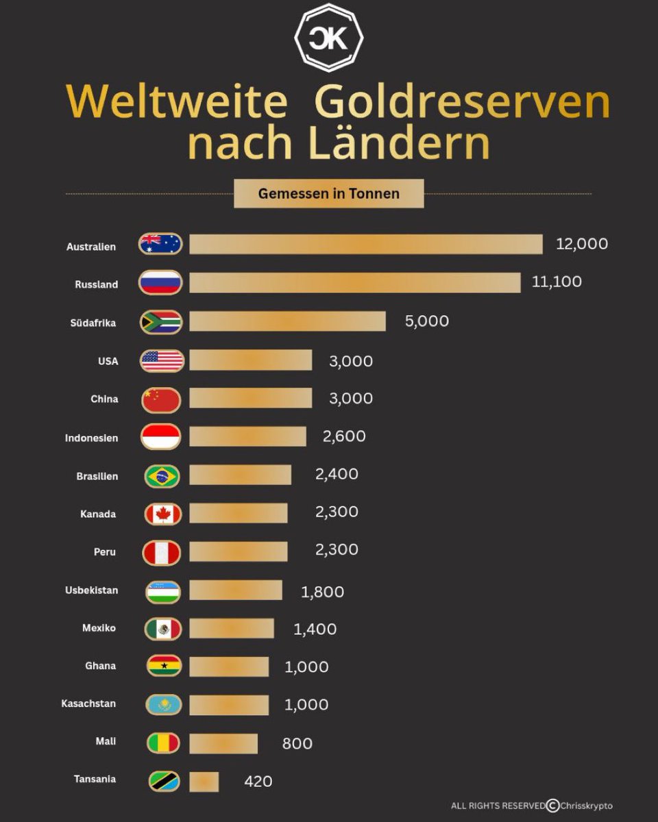 chrisskryptos's tweet photo. 🌍 Weltweite Goldreserven nach Ländern (in Tonnen)

Australien &amp; Russland führen mit Abstand – gefolgt von Südafrika, USA &amp; China.

Gold bleibt ein strategischer Rohstoff, besonders in geopolitisch unsicheren Zeiten. Wer Gold hat, hat Macht. 🪙 https://t.co/xECIh1FfsC