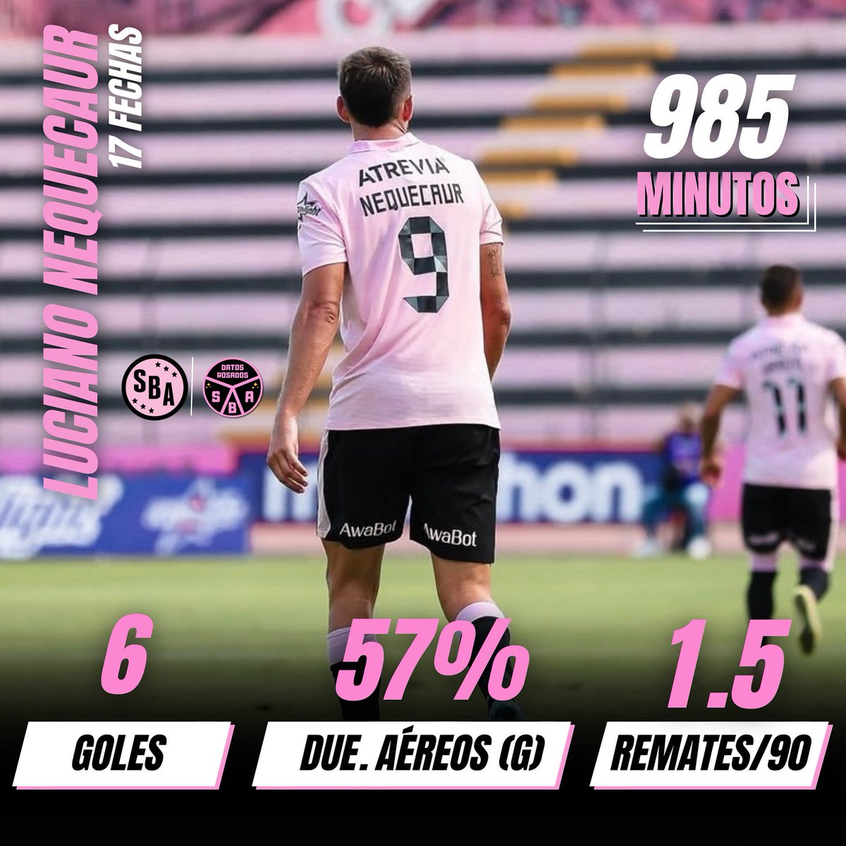 DatosRosados's tweet photo. ¡EL GOLEADOR! 🎯⚽️

Luciano Nequecaur está teniendo un gran año con Sport Boys en el Torneo Apertura. 

El delantero argentino suma 6 goles y 1 asistencia en apenas 12 partidos disputados. https://t.co/dopmHlQCRS