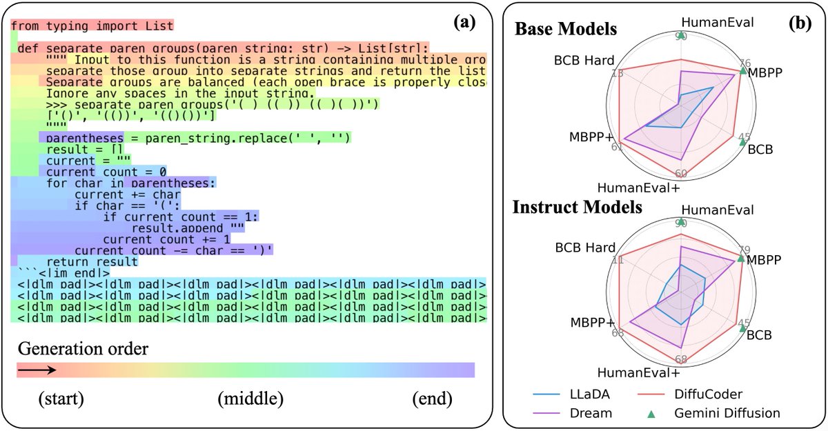 sansa19739319's tweet image. 🤖Can diffusion models write code competitively?
Excited to share our latest 7B coding diffusion LLM!!💻
With DiffuCoder, we explore how they decode, why temperature🔥 matters, and how to improve them via coupled-GRPO that speaks diffusion!!📈
Code: github.com/apple/ml-diffu…
🧵