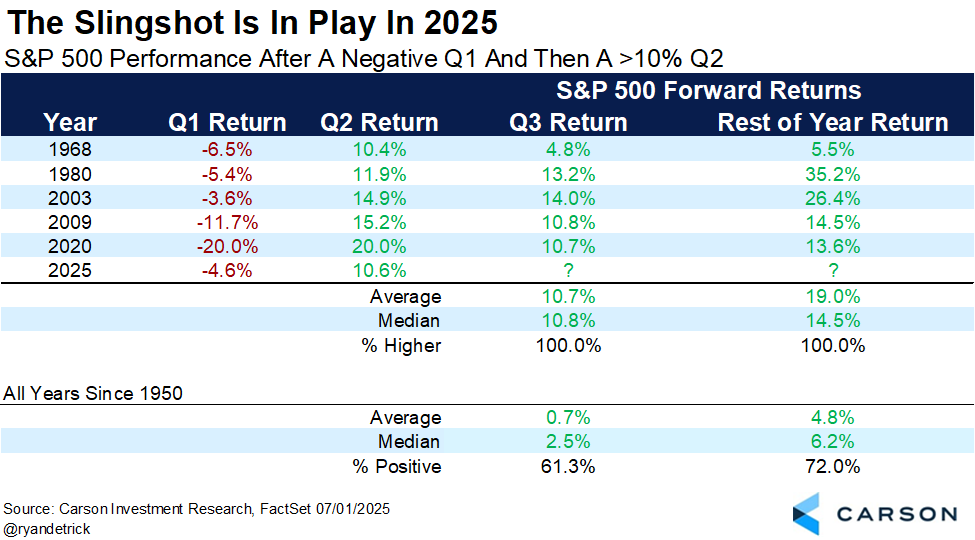 RyanDetrick's tweet photo. 2025 is in rare company, with stocks down in Q1, but then up 10% or more in Q2.  

The historically weak Q3 has never been lower (and up 10% on average) and the rest of the yr is up close to 20% on average. 

Yet another reason to lean bullishly in H2 '25. https://t.co/kL1uHHO8rs
