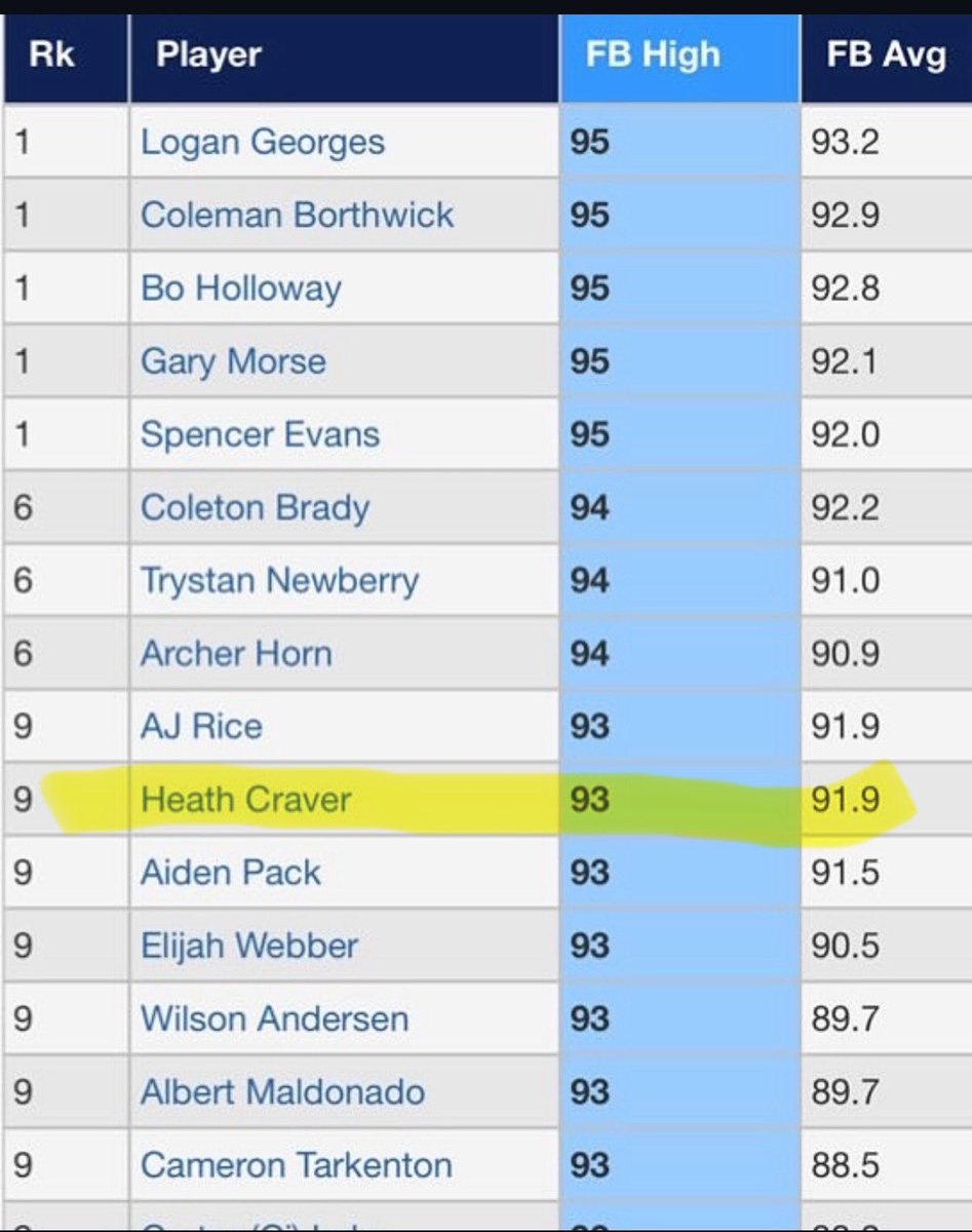 Heath lighting up the radar gun in Atlanta ! 93 🔥 <a href="/HeathCraver395/">Heath Craver</a>