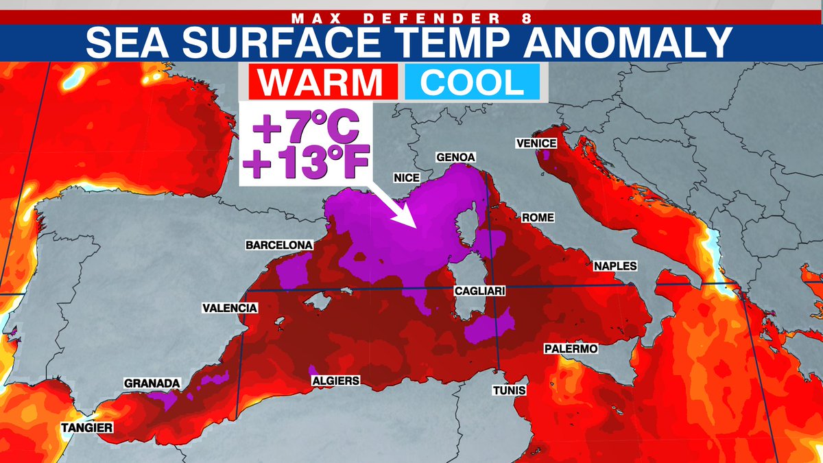 Incredible heat in the Mediteranean with sea surface departures up to 7C and 13 F above normal!
While +13F is not unusual for air temps, for large water bodies that's ludicrous.  
Marine heateaves in the Med are now 3X more likely than during the 1980s due to climate change and