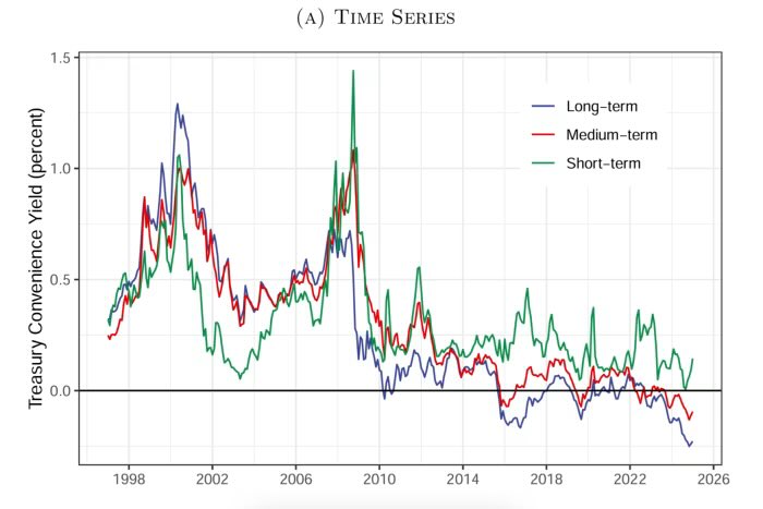 Over the long term, we are all dead.

GBT: "While 'convenience yield ' is more commonly associated with commodities, it has increasingly been applied in fixed-income and macro-finance contexts to describe the liquidity and safety premium embedded in U.S. Treasury securities."