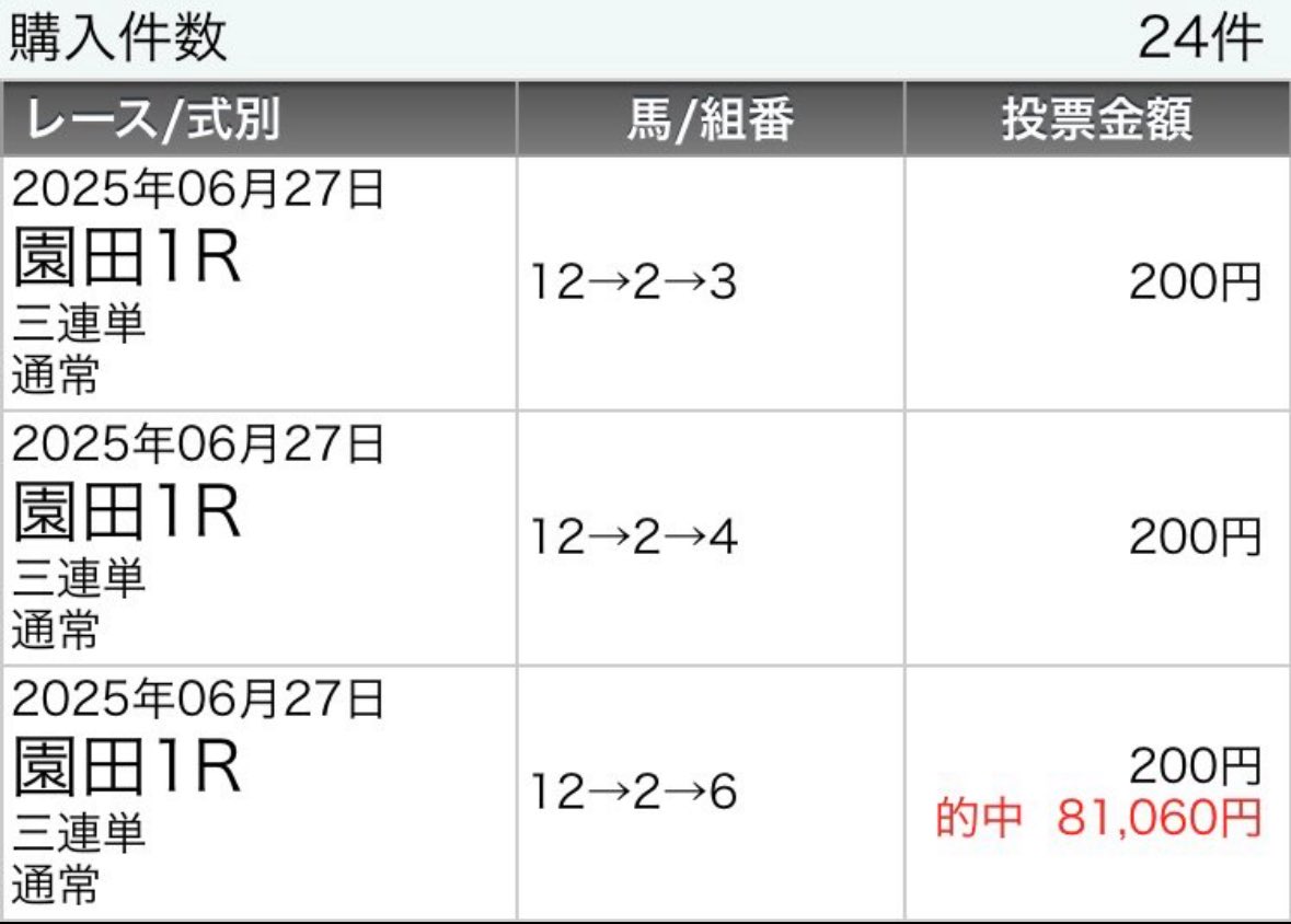 y3NldpZ2T26C39j's tweet photo. 【的中報告感謝プレゼント🎁企画】
待ちに待った🏆"園田のまりこ"🏆
今開催も勝負R高配当万馬券的中🎯で
"圧倒的勝確"なるか！？

7.2（水）厳選4鞍‼️今日も勝つ‼️
①園田1R【S】💥②園田3R【S】
③園田10R【S+】④園田12R【S+】

フォロワー限定✅
リポスト♻️から抽選で1鞍🎁 https://t.co/fK1bpfXVsG