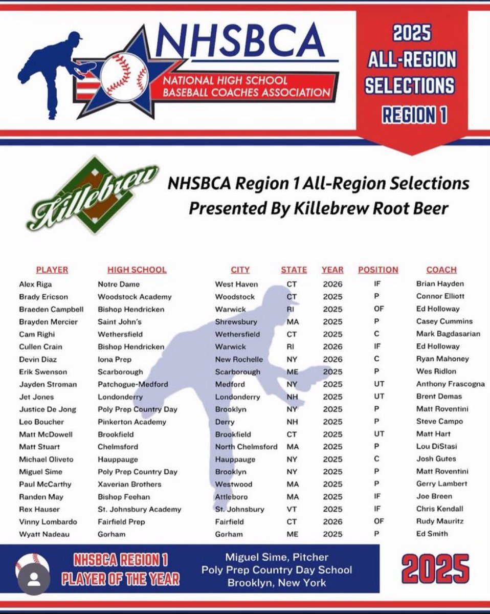 Congrats to Matthew Stuart on being named to the Nation High School Baseball Coaches Association All-Region Team for New England. Another well-deserved honor for Stu!