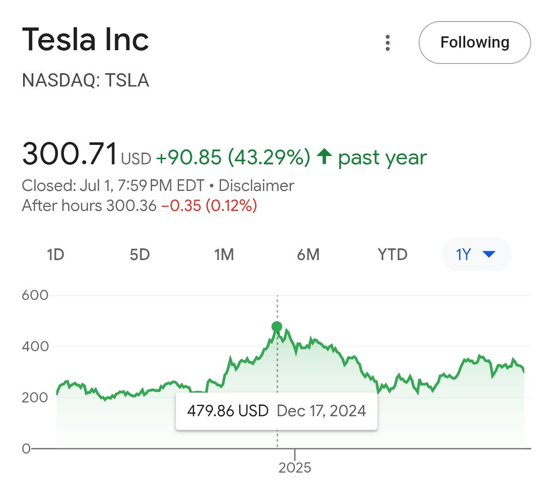 Brehmel's tweet image. Tesla stock has lost over 1/3rd of its value since the December election hype. This isn't the bottom. 🤔