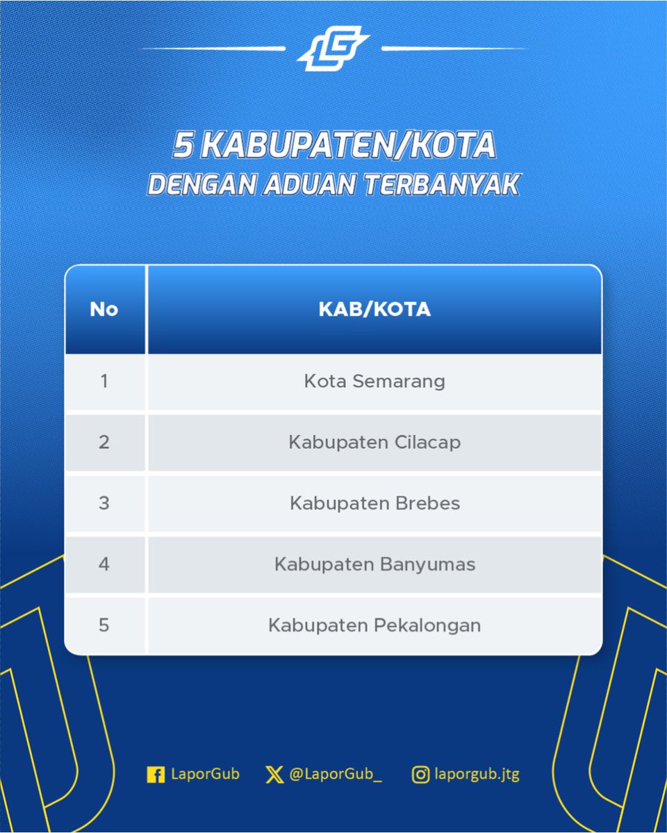 LaporGub_'s tweet photo. Sekilas Aduan Juni 2025β¨
Total aduan yang masuk di bulan Juni mencapai 1.205 laporan, meningkat dibandingkan bulan sebelumnya.
Tetap sambat di tempat yang tepat, karena #SambatTanpaTerhambat itu di sini.
#LaporGub #SambatTanpaTerhambat #NgopeniNglakoni https://t.co/GzgEDSVgq0