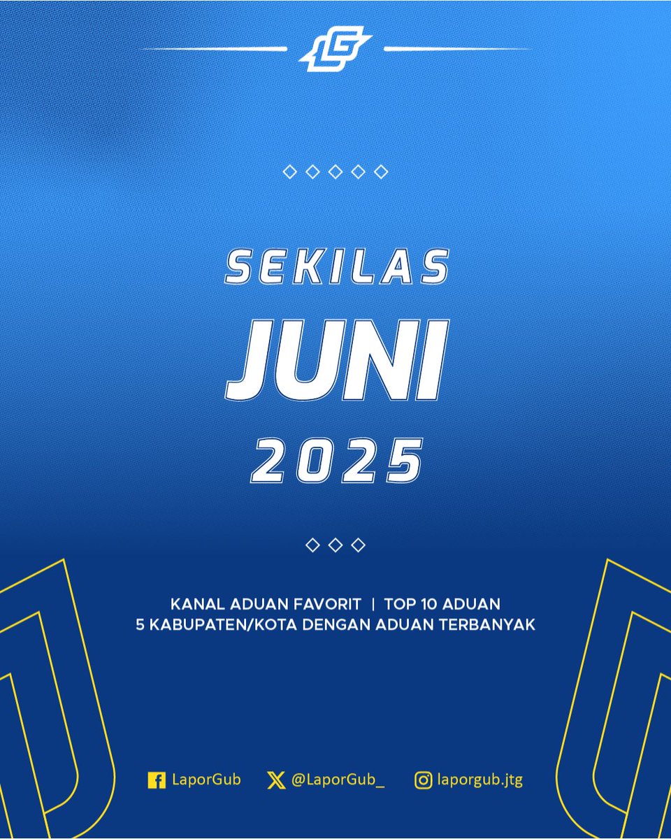 LaporGub_'s tweet photo. Sekilas Aduan Juni 2025β¨
Total aduan yang masuk di bulan Juni mencapai 1.205 laporan, meningkat dibandingkan bulan sebelumnya.
Tetap sambat di tempat yang tepat, karena #SambatTanpaTerhambat itu di sini.
#LaporGub #SambatTanpaTerhambat #NgopeniNglakoni https://t.co/GzgEDSVgq0