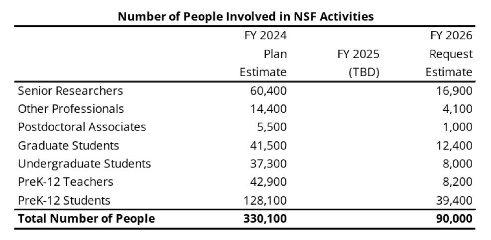 The Senate just voted to slash National Science Foundation supported positions — K-12 students, teachers, undergrads, grad students and researchers — by more than 70% today. 

Vance was the tie breaking vote.

nsf-gov-resources.nsf.gov/files/00-NSF-F…