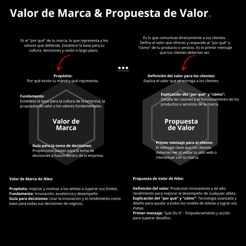 IntegraPB's tweet photo. ¿Sabes diferenciar entre el Valor de #Marca y la Propuesta de Valor?  
Aunque a menudo se confunden, ambos conceptos cumplen roles clave en la construcción de una marca sólida. 
 ¡Aquí te dejamos una breve guía! 👇🏻 https://t.co/buhvJJ8kSo