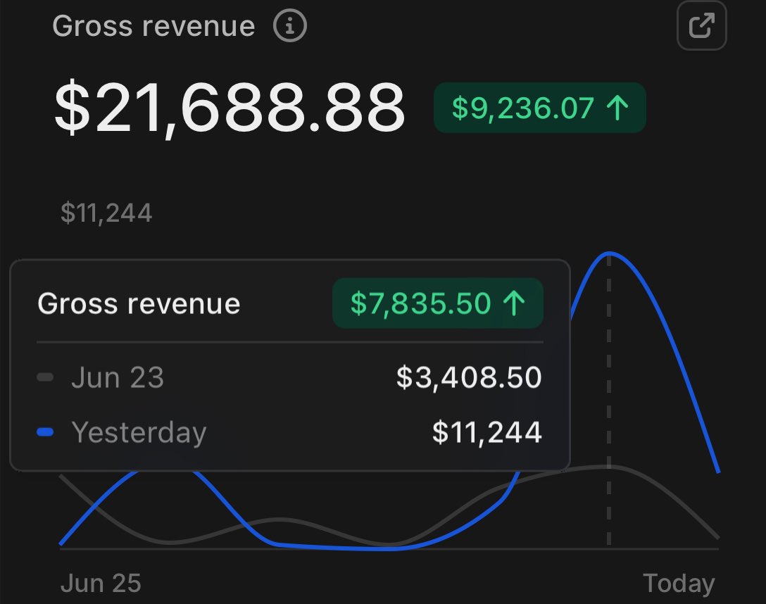 SigmaMino's tweet image. Everyone’s problems are the fucking same.
We did an $11,000 day yesterday.
3 days ago, I was stressed about a $300 day, and not being able to meet payroll.
Yet the day looked 99% the same.
We are sadly not unique, and I will probably feel that same at $100,000/day.…