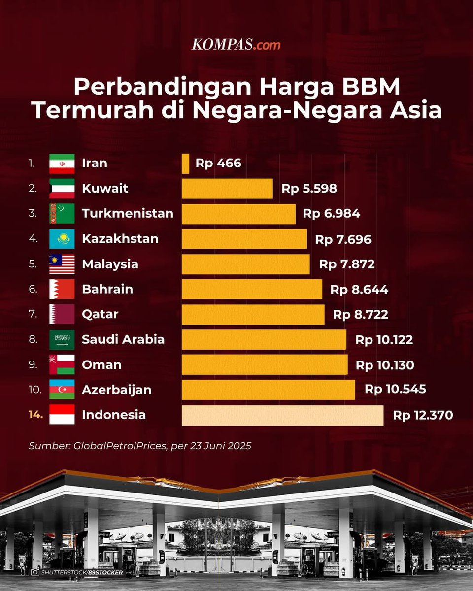 cholilnafis's tweet image. Mari bercermin ttg kita. BBM paling mahal sdgkan upah  rendah. Kuliah mahal sdgkan gaji dosen rendah. Yg tetap tinggi itu indek korupsi.
.
Yg awal tahun 2025 itu kaya dg gaji 10 jt sehingga wajib zakat, kini mereka tak wajib zakat krn inflasi mata uang rupah krn tak sampe’ nashab