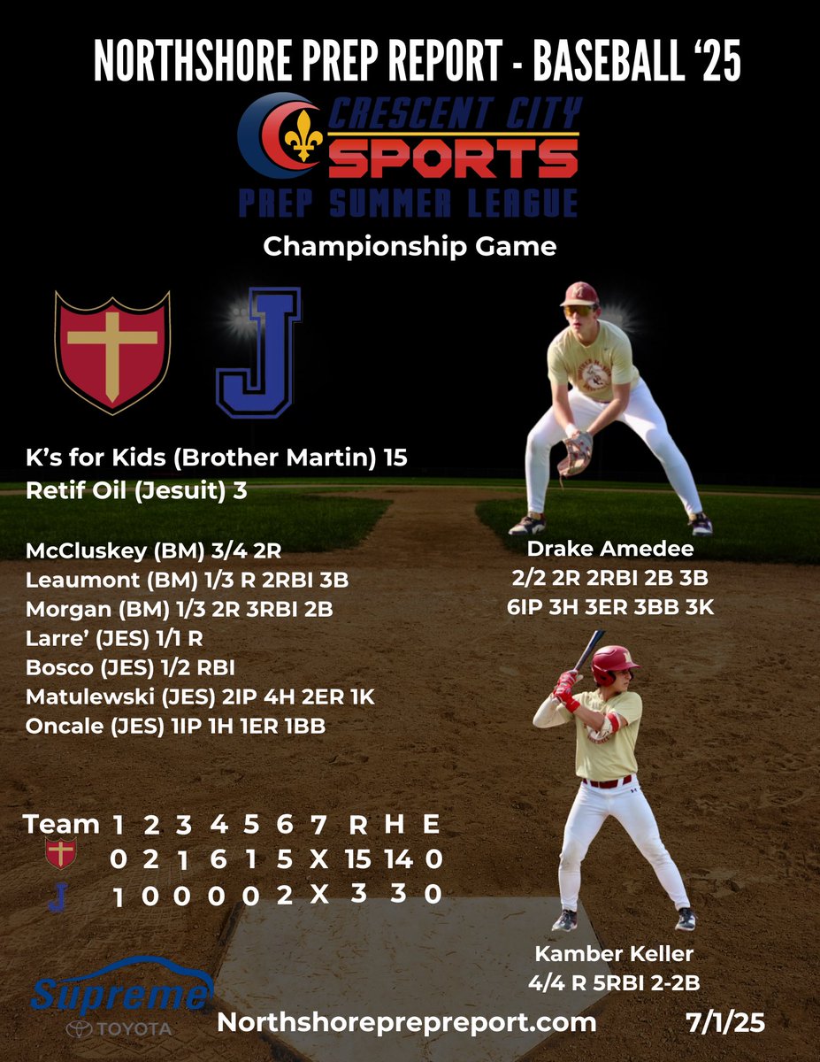 Crescent City Sports Summer League
BASEBALL ⚾️⚾️⚾️

Championship Game!
<a href="/CCSdaily/">Crescent City Sports</a> 

K’s for Kids (Brother Martin) 15
Retif Oil (Jesuit) 3

The Crusaders finish their undefeated season with a Championship win over the Oilers. 

<a href="/KamberKeller44/">Kamber Keller</a> and <a href="/DrakeAmedee/">Drake Amedee</a> leads the way. Amedee