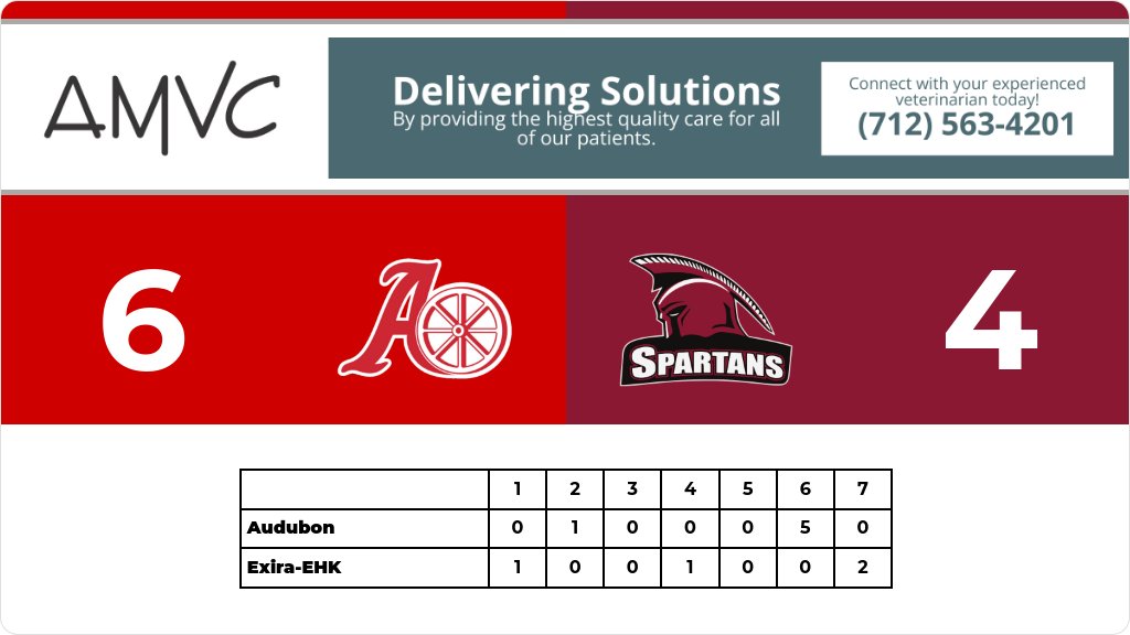 Baseball (Varsity) Score Posted - Audubon Wheelers defeat Exira-EHK Spartans 6-4. gobound.com/ia/ihsaa/baseb…