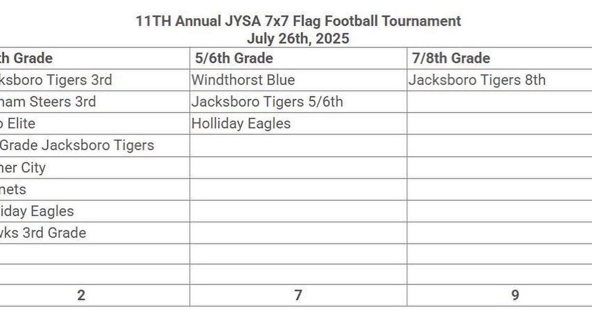 JYSASPORTS's tweet image. Registration is open for the 11th Annual JYSA 7x7 Tournament!!
Who’s Coming?
quickscores.com/Orgs/Forms.php…...