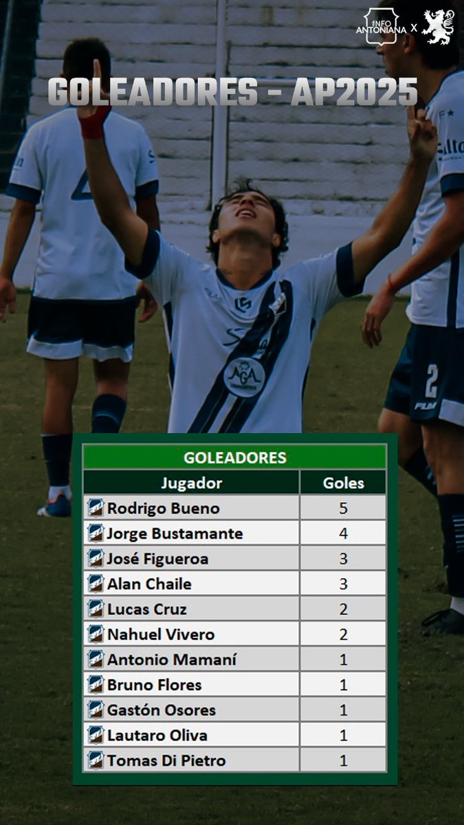 Terminada su participación en el Torneo Apertura el domingo

así quedó la tabla de goleadores Antonianos