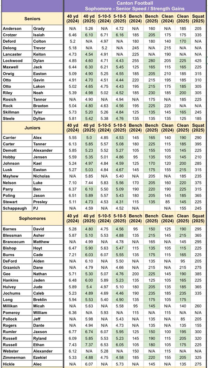 LittleGiantsFB's tweet image. 2nd Annual Iron Giant Day ποΈ
MASSIVE Speed and Strength Gains since last season. PR today= Sign the Hard Hat!π¨πͺ
Dylan Lockwood with the title of THE Iron Giant today with 930 lbs and a 4.60 40 yd Dash π
Loved watching our guys pour into one another. ππ»
Hard work WORKS π’