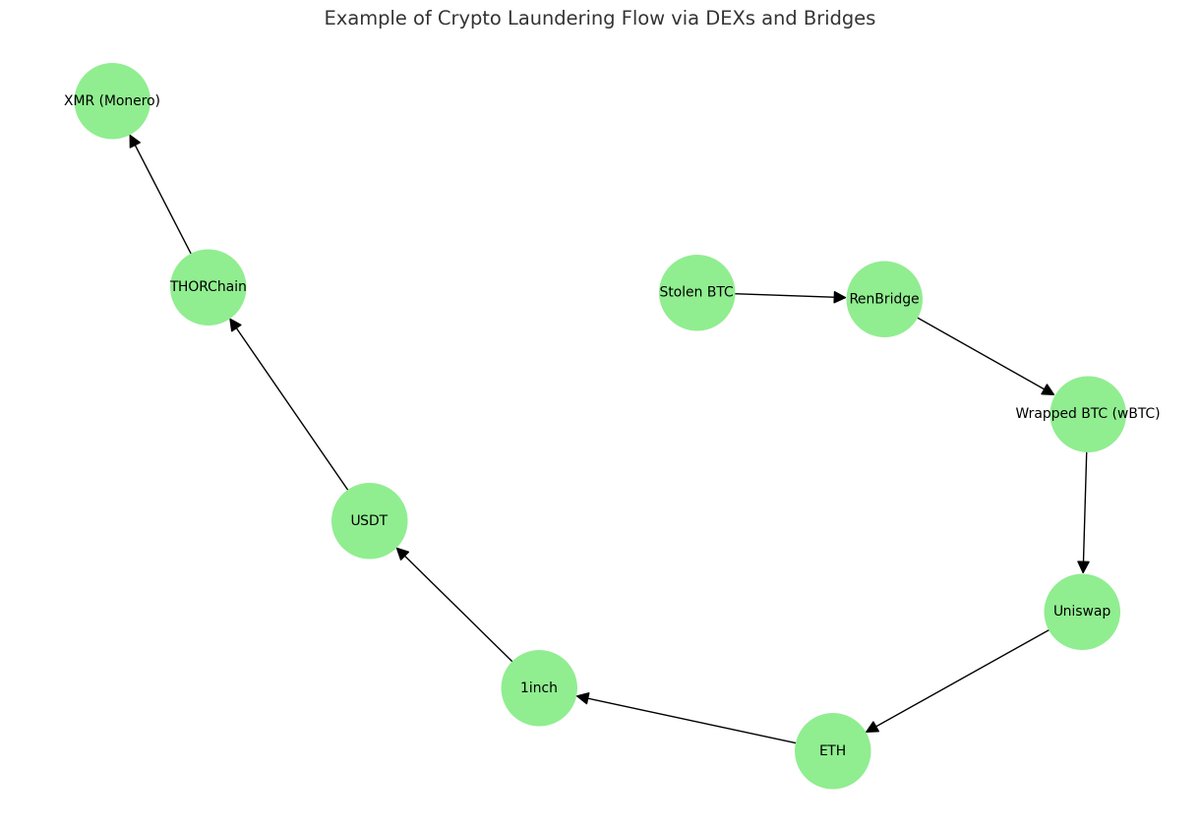 DEXとは、中央管理者を介さずに暗号資産（仮想通貨 ）の売買・交換を行う取引所です。従来の取引所とは異なり、DEXではユーザーが自分の資産を自己保管（セルフカストディ）しながら、スマートコントラクトによって直接取引を行います。Chainalysisなどのレポートで マネー ...