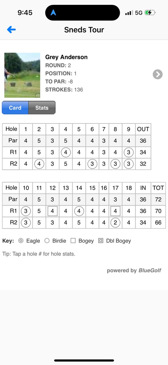 VOL_Chad's tweet image. 🏆🏆🏆🏆🏆🏆
My favorite golfer won the Sneds Tour Elite event at TN National today.
-8 for two days with only one bogey.
Hard work is paying off!
