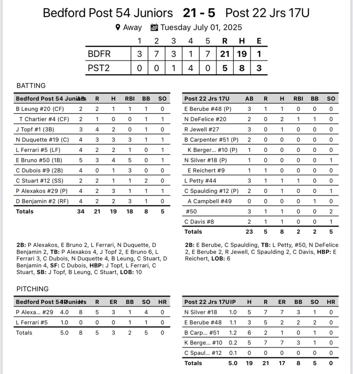 Post54Baseball (@post54baseball) on Twitter photo Juniors didn’t want to be outdone - 8 different kids scored 4 runs!
<a href="/evanbruno/">Evan Bruno</a> with four hits!
Duquette and Alexakos with 3 hits!
<a href="/JasonTopf/">Jason Topf</a> score four times
#neverbunt Juniors didn’t want to be outdone - 8 different kids scored 4 runs!
<a href="/evanbruno/">Evan Bruno</a> with four hits!
Duquette and Alexakos with 3 hits!
<a href="/JasonTopf/">Jason Topf</a> score four times
#neverbunt