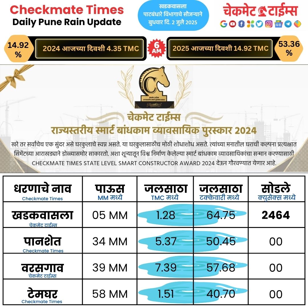 checkmate_times's tweet photo. #खडकवासला
#Daily Khadakwasla Panshet Varasgaon Temghar Dam Updates
#pune #PuneRains #PuneRain #KhadakwaslaDam #PanshetDam #VarasgaonDam #TemgharDam #punedam #PMC #puneflood #PuneFloodAlert #पुणेमहानगरपालिका #PuneDamStorage #rainupdatepmcfire #CHECKMATETIMES https://t.co/H7xkoDHlIM